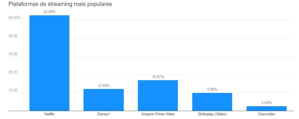 Platformas de streaming mais populares