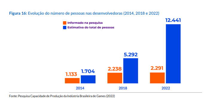 Evolução do número de pessoas nas desenvolvedoras em 2014, 2018 e 2022