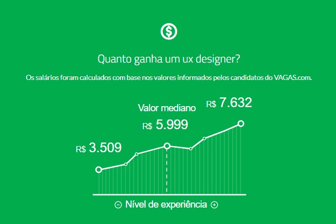 Quanto um UX designer ganha?