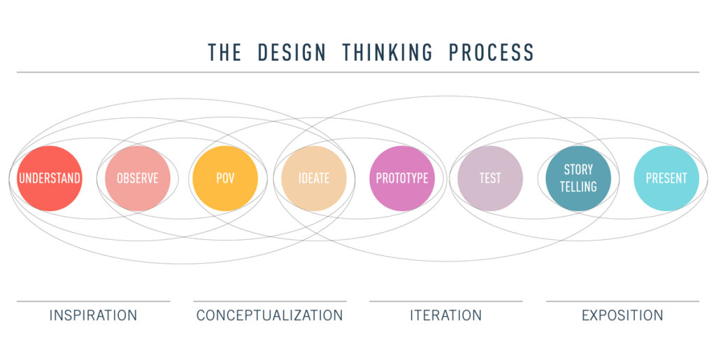 The design thinking process