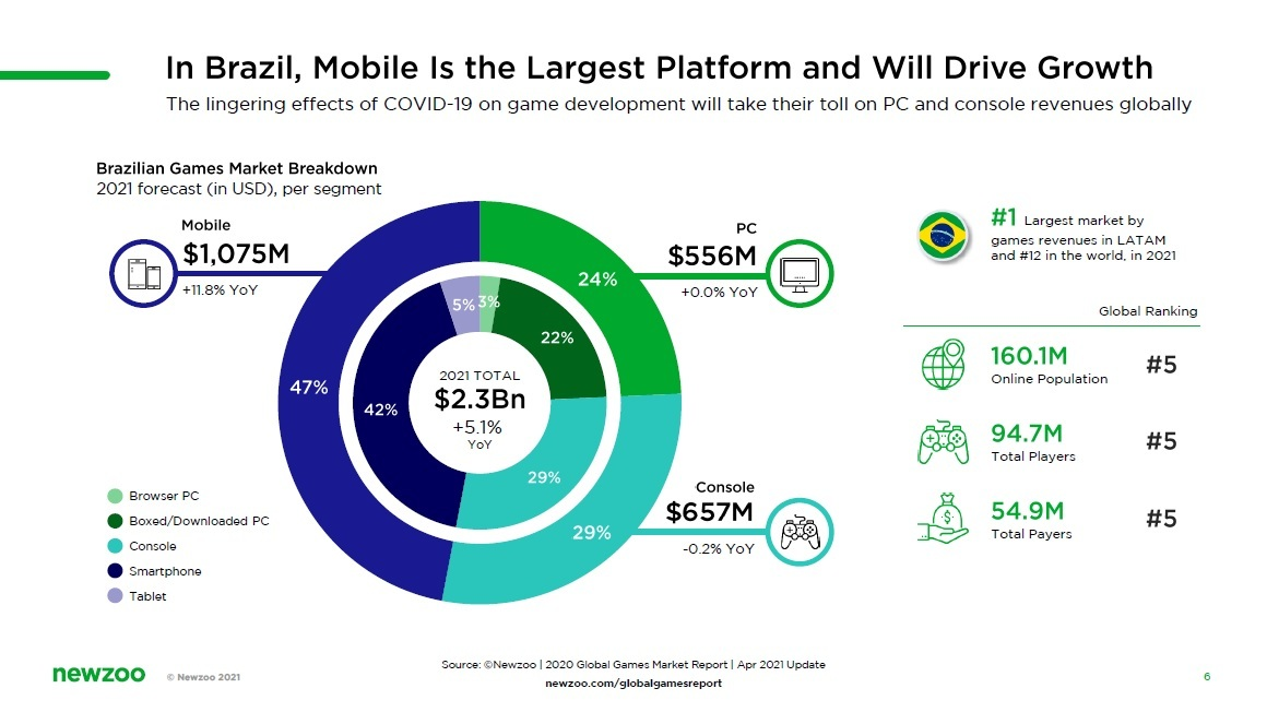 Indústria de games cresce e se profissionaliza cada vez mais