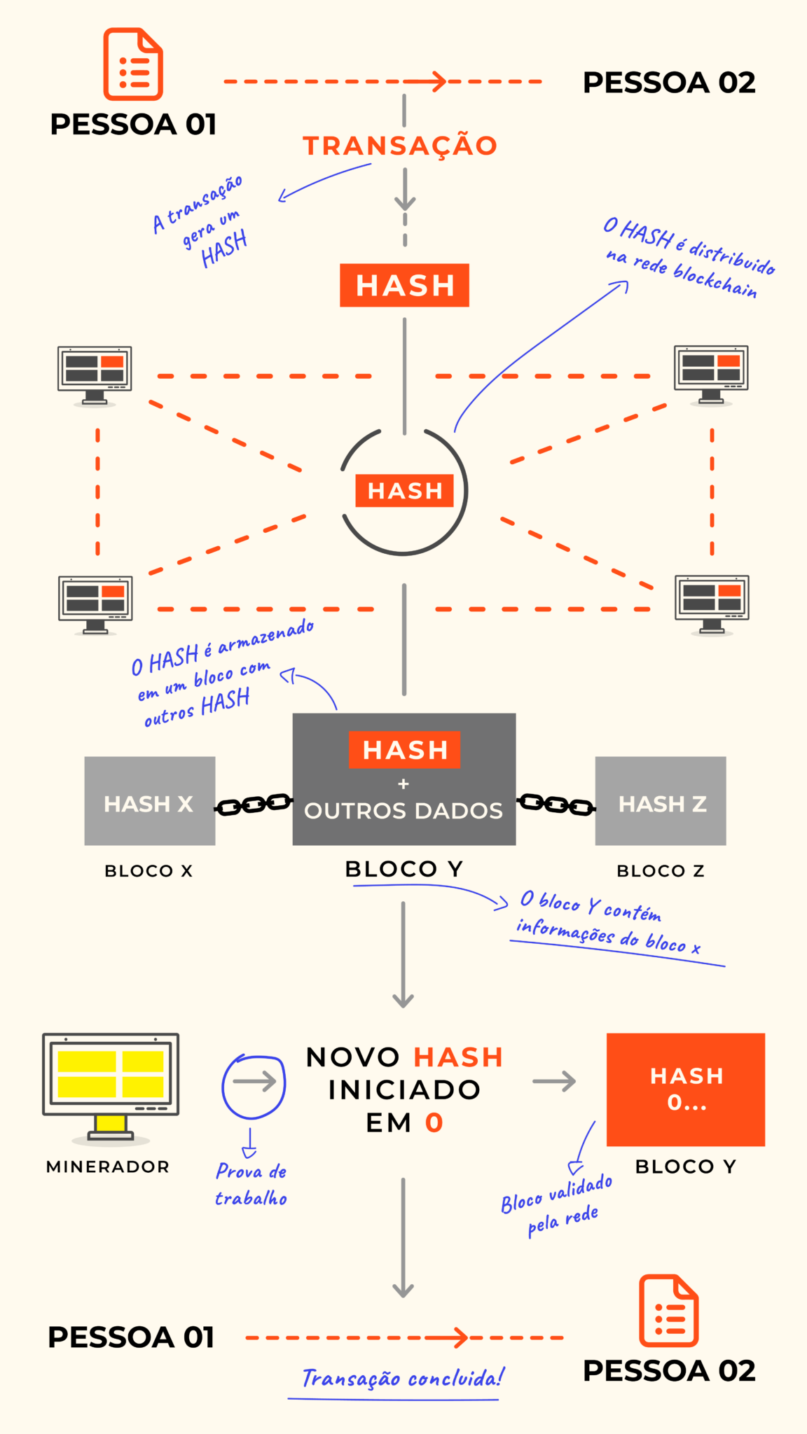 O Que Voc Precisa Saber Sobre Blockchain