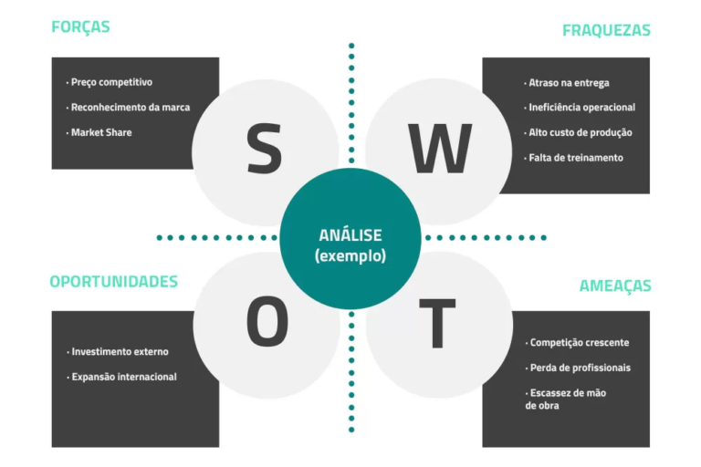 Análise SWOT de uma empresa: o que é, o que significa, para que serve ...