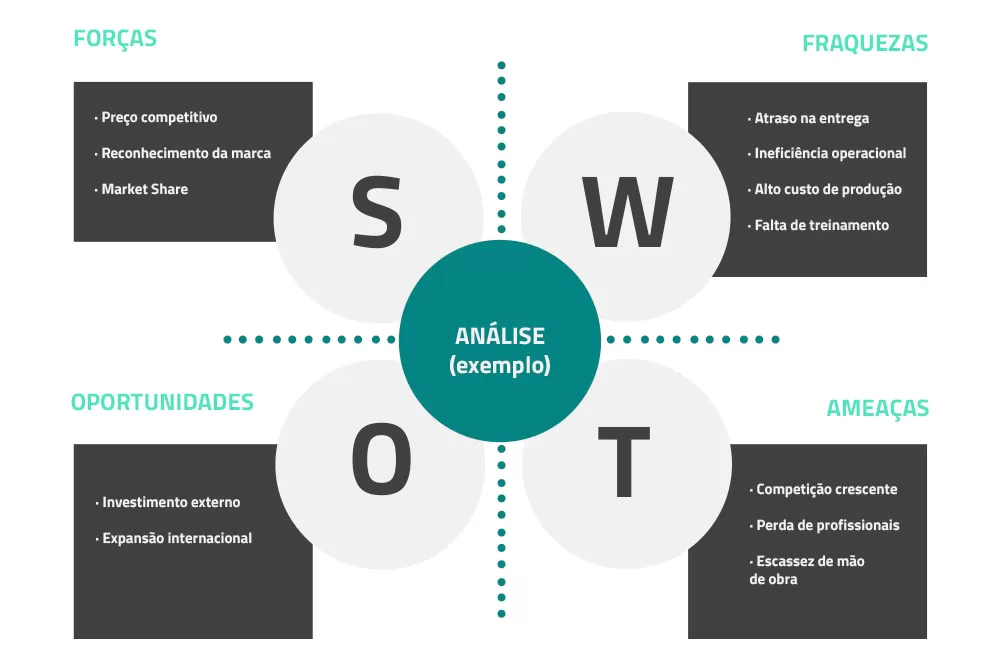 O que é análise SWOT e para que serve