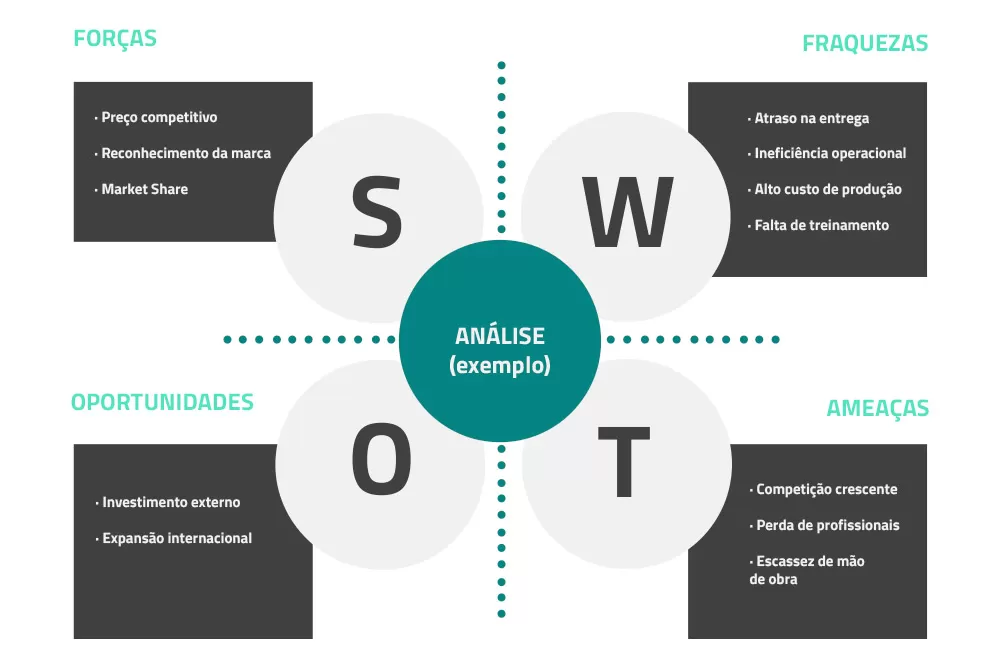 Análise Swot De Uma Empresa O Que é O Que Significa Para Que Serve Exemplos E Como Fazer 6102