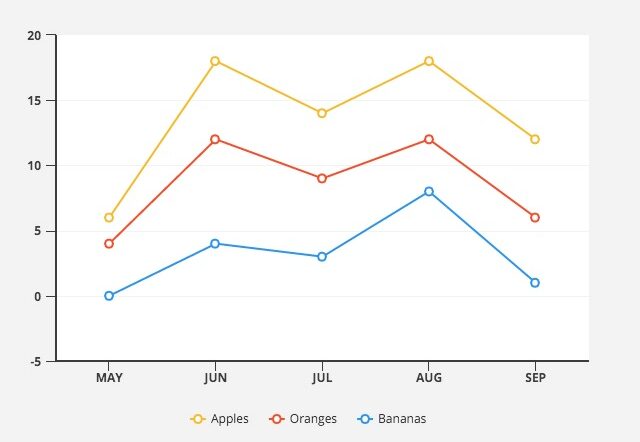 Gráfico de linhas