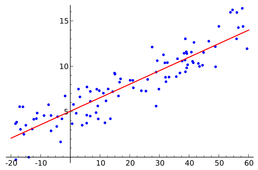 Tipos de regressão linear 