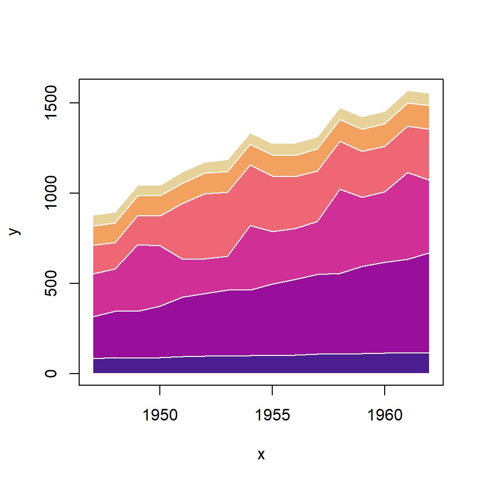 Gráfico de área