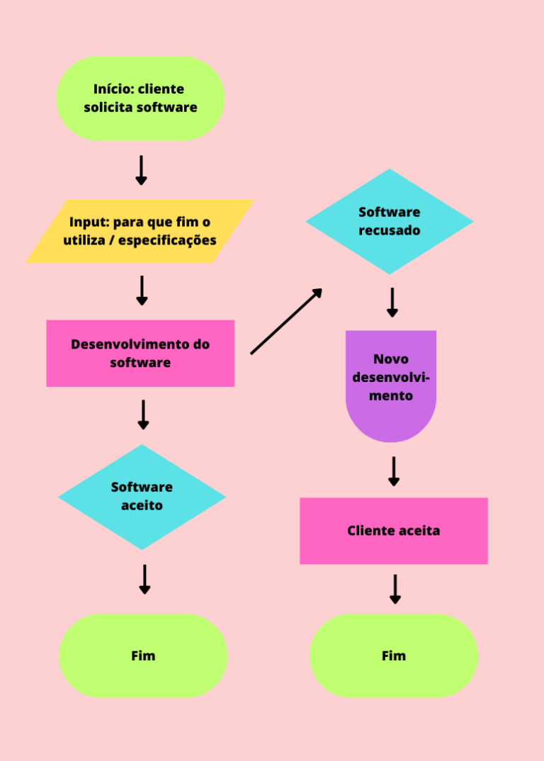 Diagrama De Fluxo O Que é E Para Que Serve Símbolos Tipos Estrutura E Características 4478